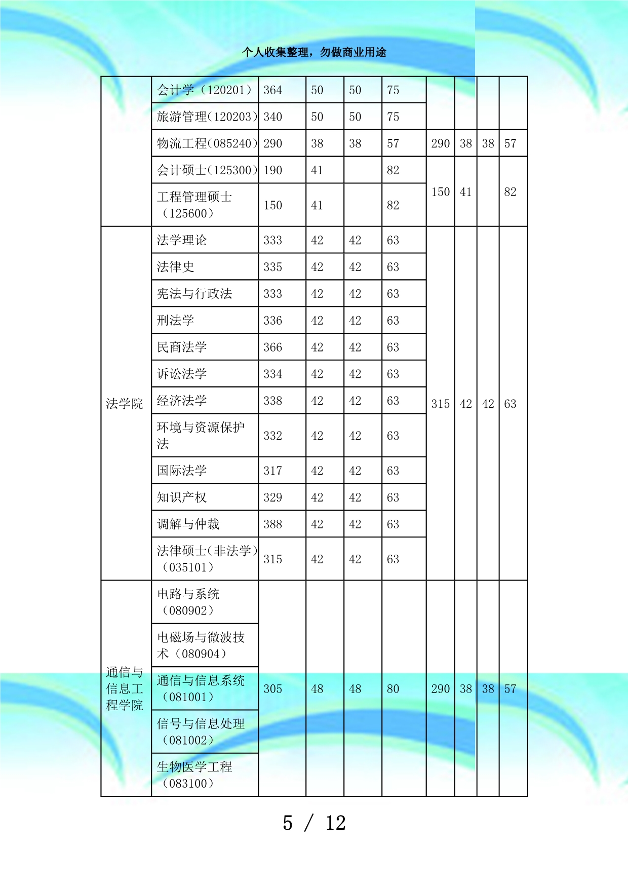 上海大学年硕士研究生入学测验复试分数线_第5页