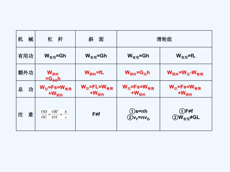 2017年秋九年级物理上册 11.3 如何提高机械效率教学 （新版）粤教沪版_第4页