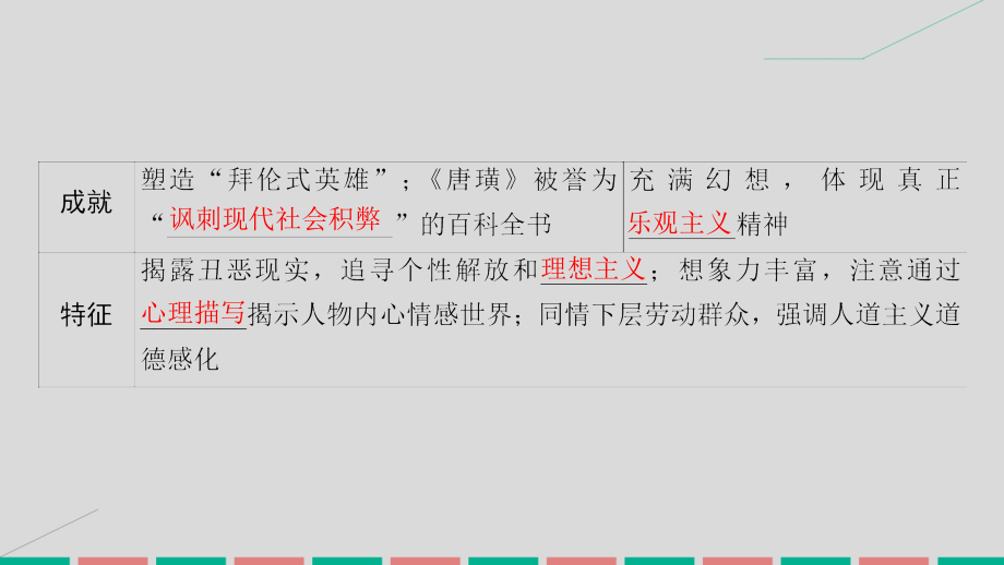 2017届高考历史一轮复习 第十五单元 近代以来世界的科技与文艺 第32讲 19世纪以来的世界文学艺术岳麓版_第3页