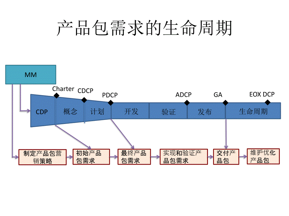 产品包与产品包需求讲解_第3页