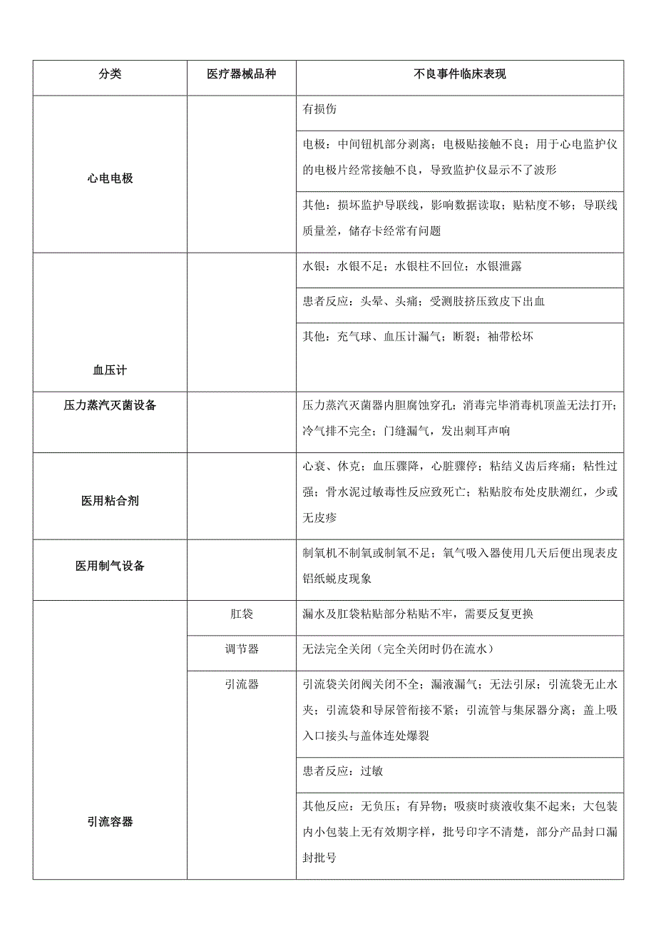 临床常见医疗器械不良事件表现汇编打印版精要_第4页