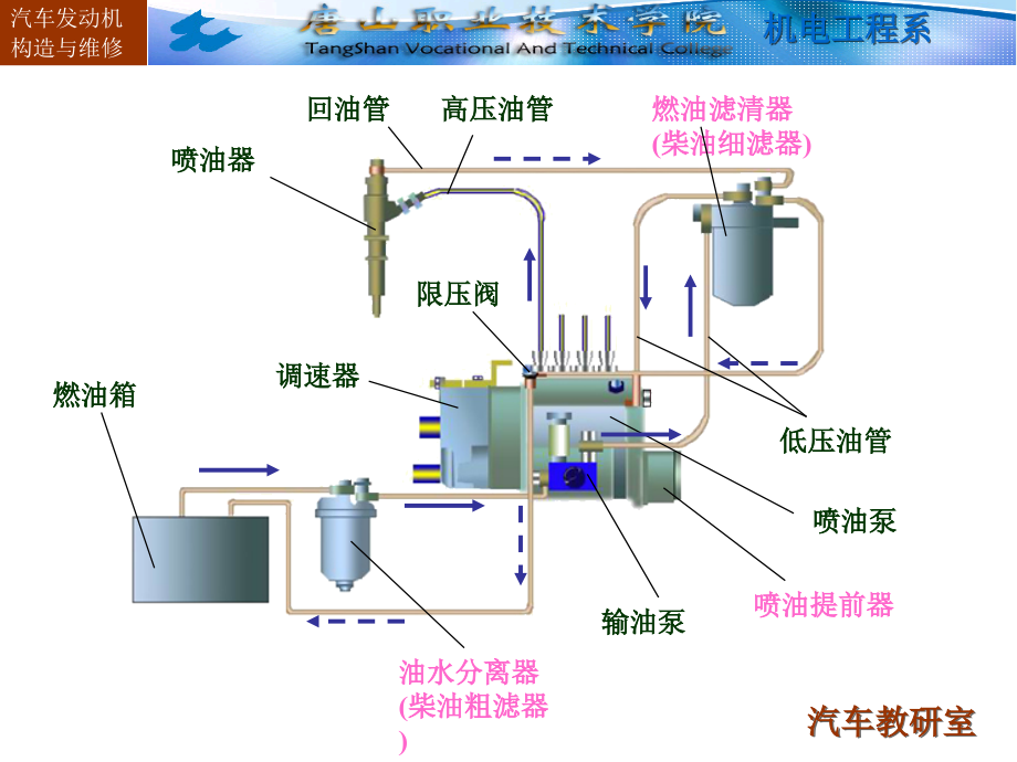 单元七 柴油机燃料系讲解_第4页