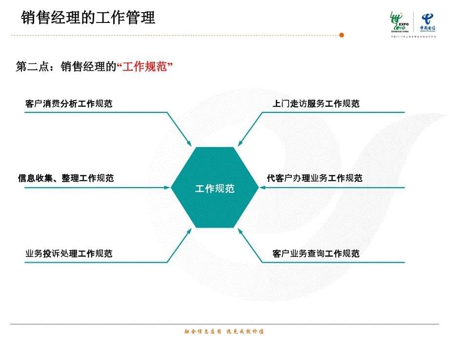 销售经理岗位技能篇-内训师讲解用2010版剖析_第5页