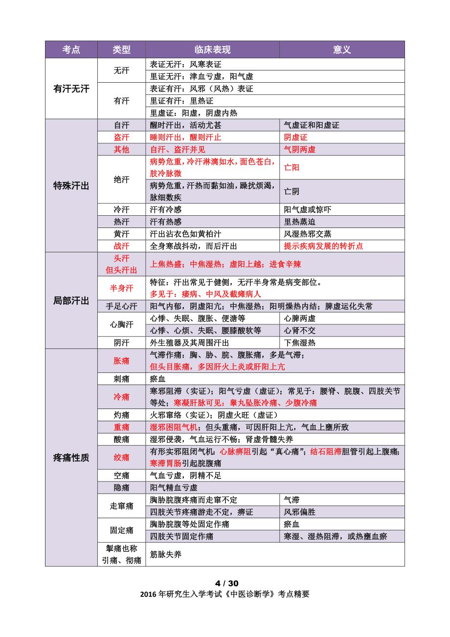 2016年考研《中医诊断学》考点精要_第4页