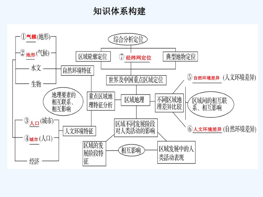 2017届高三地理二轮复习 专题九 区域分析与地理信息技术（第一课时）_第3页