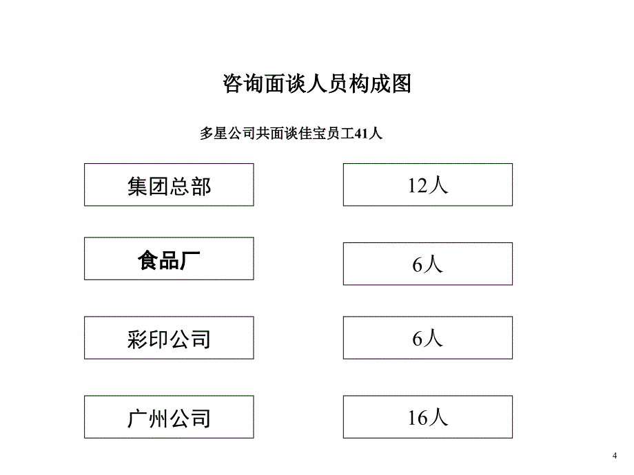 2019年食品公司综合诊断分析报告_第4页