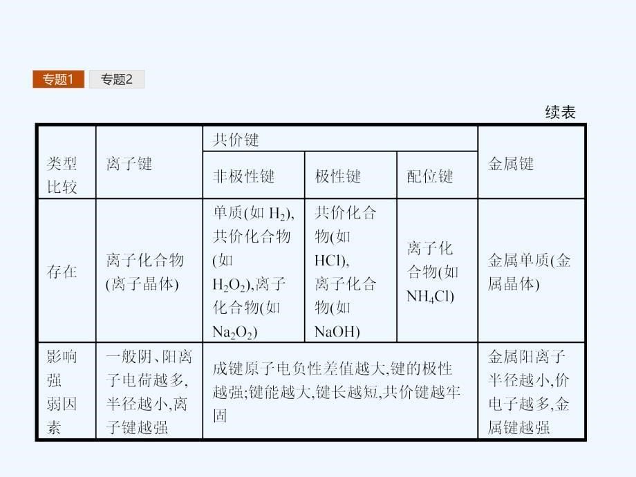 2017-2018学年高中化学 第2章 化学键与分子间作用力整合 鲁科版选修3_第5页