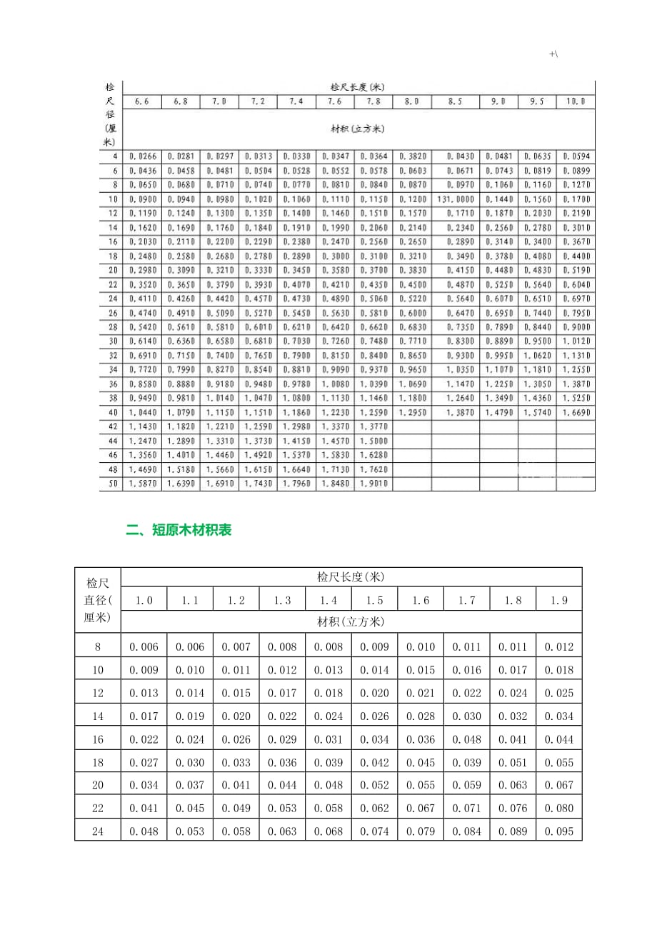 木材材积表资料大全最完整木材材积表_第3页