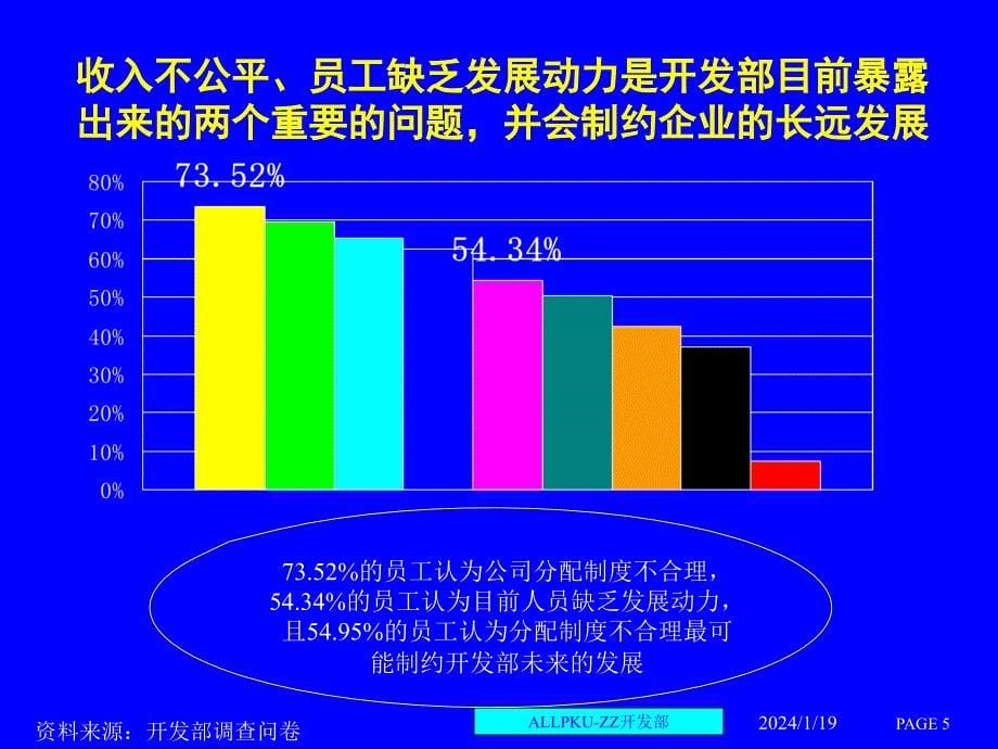 2019年房地产公司人力资源管理诊断报告_第5页