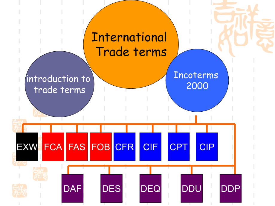国际贸易实务英文版_实用PPT讲解_第3页