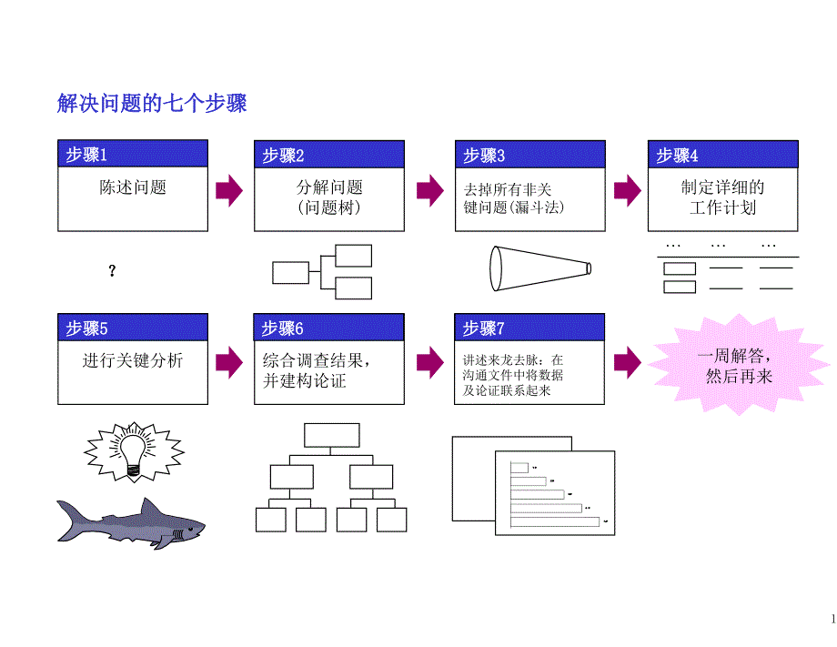 方法论如何分析问题讲述_第2页