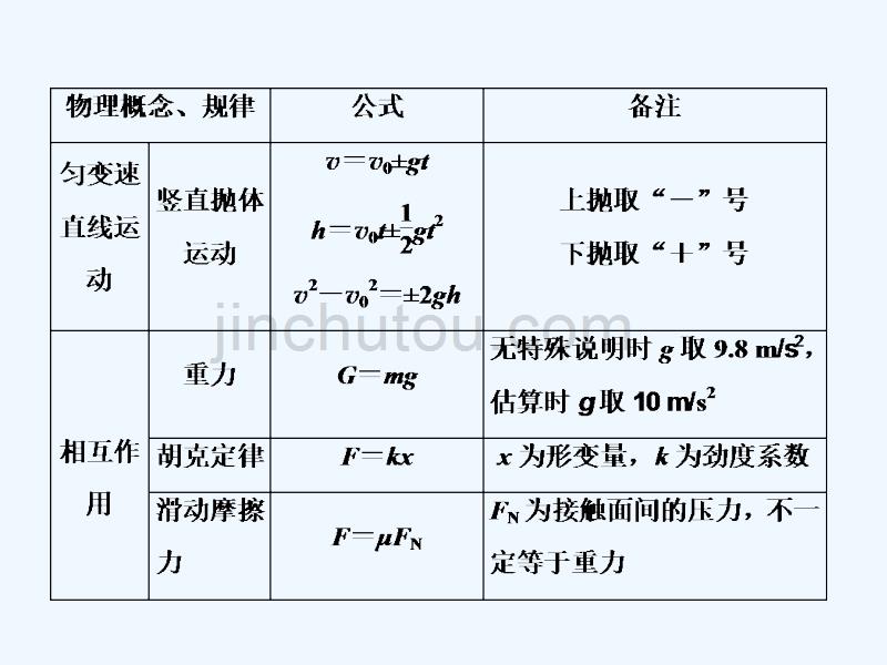 2017-2018学年高考物理二轮复习 专题1 必记公式和结论—解题“工具”掌握牢_第4页