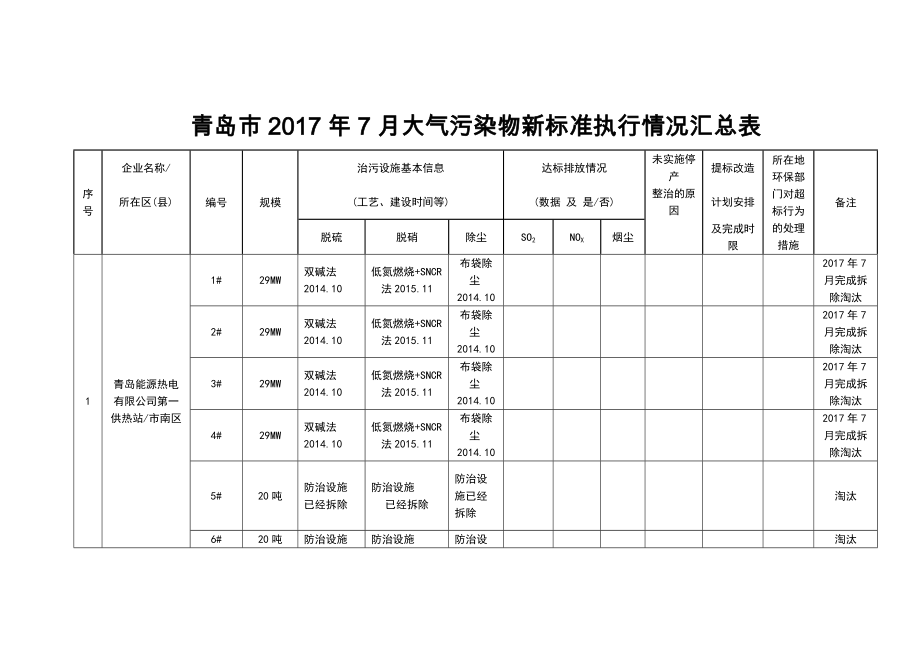 青岛市2017年7月大气污染物新标准执行情况汇总表_第1页