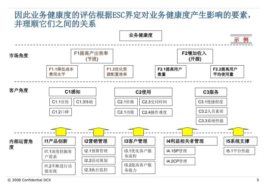 数据业务健康度提升产品介绍080714讲述_第5页