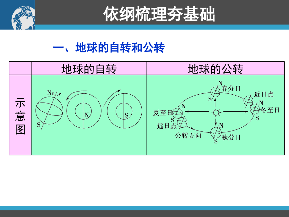 地球的运动自传公转讲解_第2页