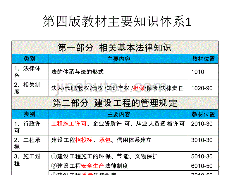 二建法规课件(2014-2-21)解析_第2页