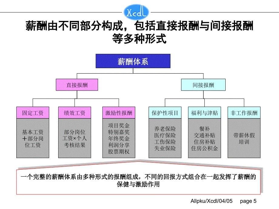 2019年电力公司薪酬培训报告_第5页