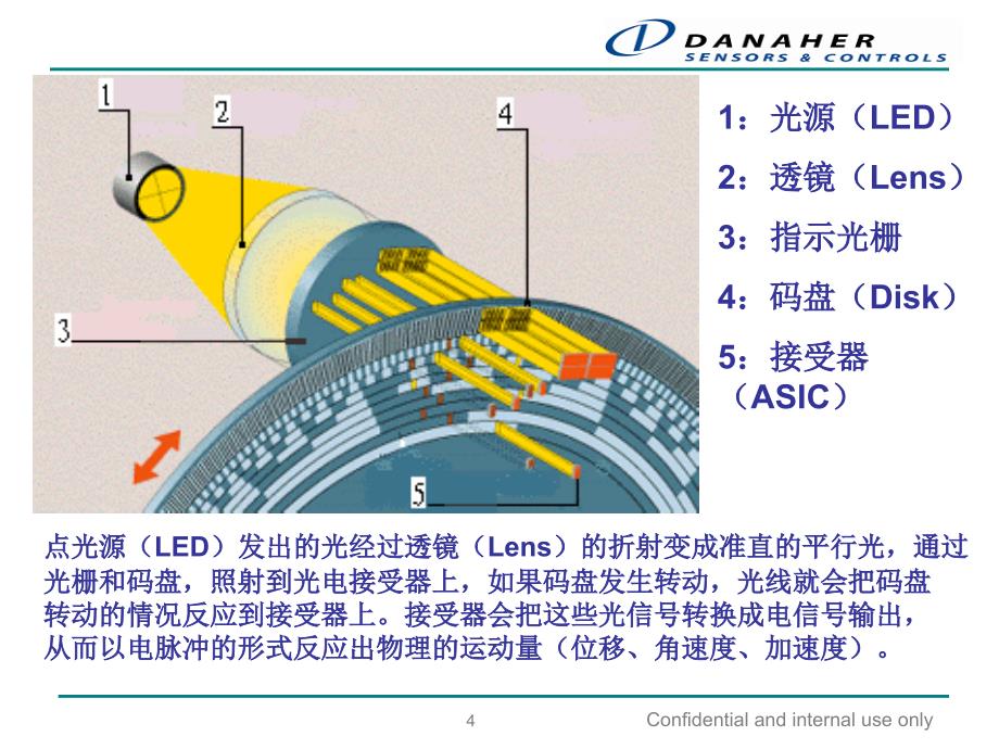 光电编码器基础知识培训._第4页