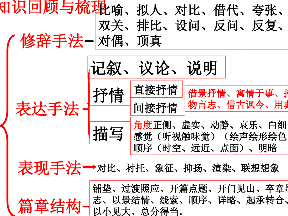 诗歌鉴赏——修辞手法解读_第2页