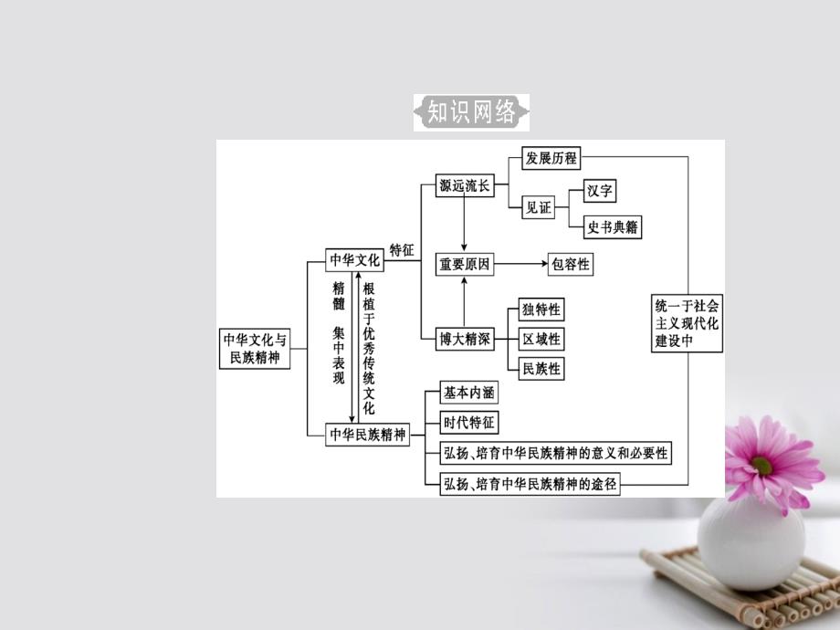 2017-2018学年高考政治一轮复习 文化与生活 专题十一 中华文化与民族精神 考点1 我们的中华文化_第3页