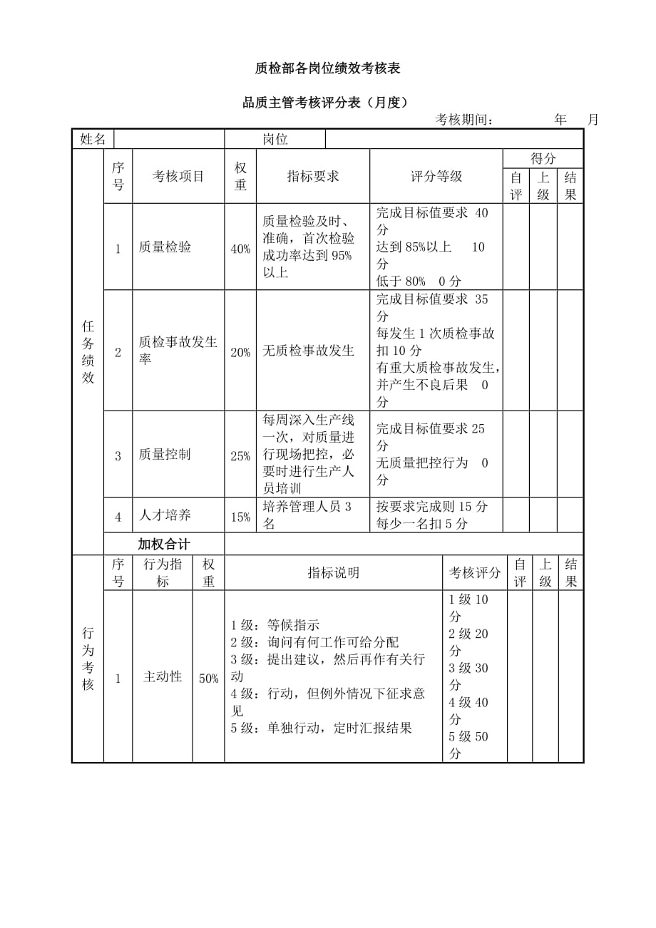 质检部绩效考核表模板_第1页