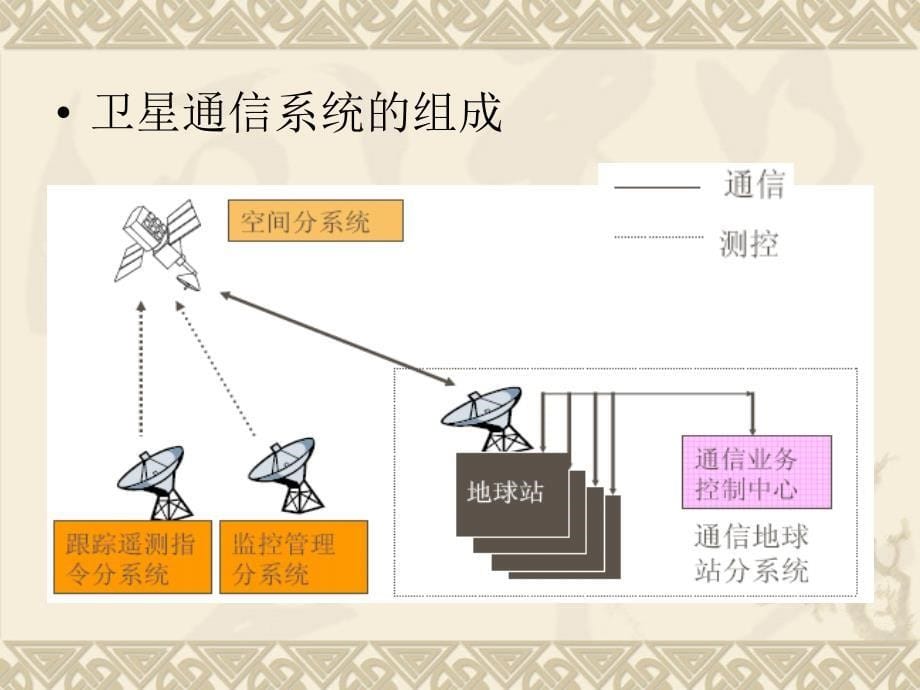 教案17(卫星通讯系统 )._第5页