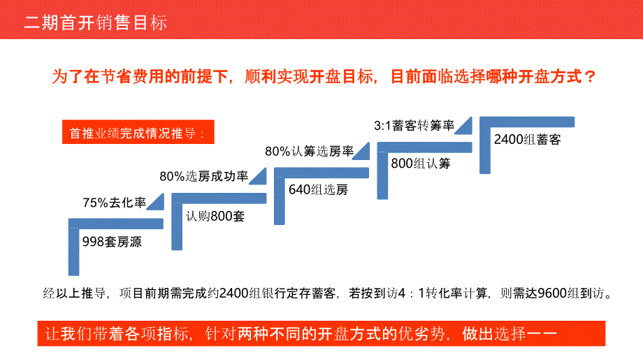 房地产：开盘方案对比：线上开盘PK传统开盘 及开盘方案_第4页