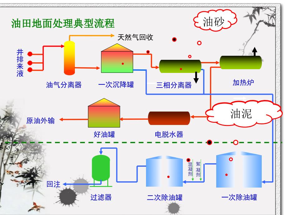 油泥生物处理技术2详解_第4页