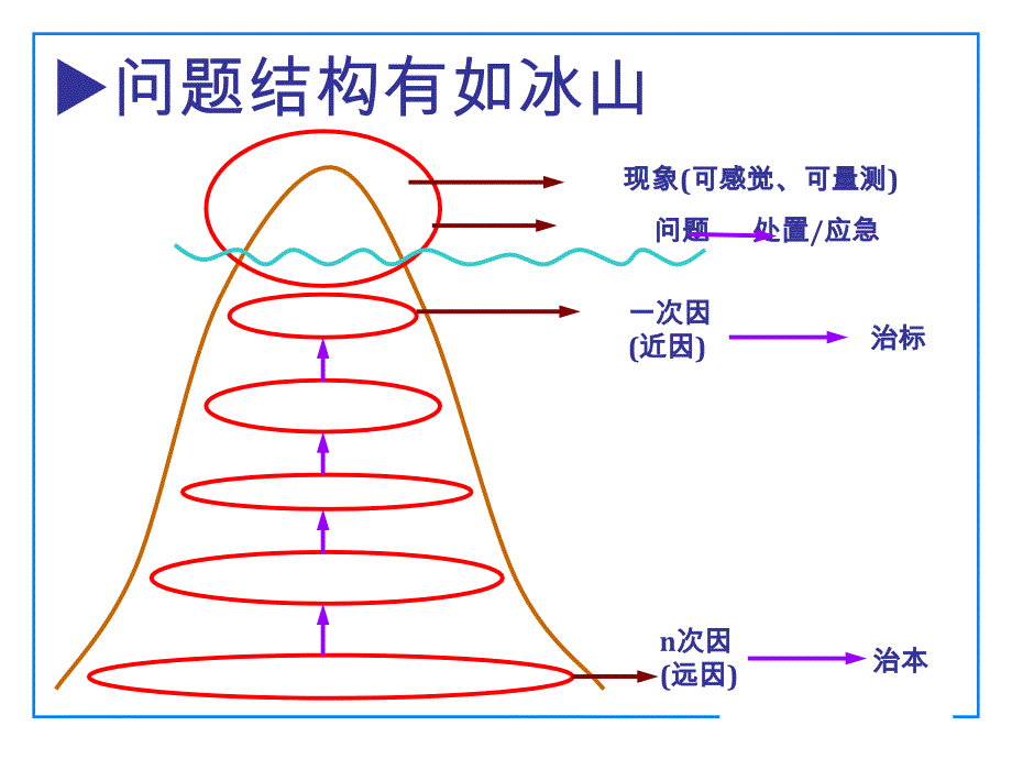 问题分析与解决1剖析_第4页