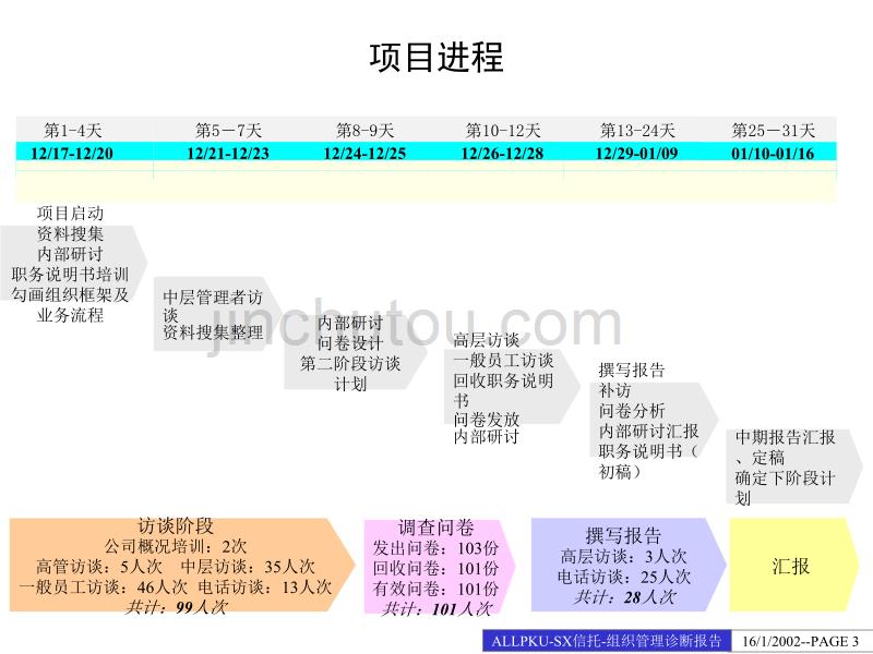 2019年信托公司组织管理诊断报告_第3页