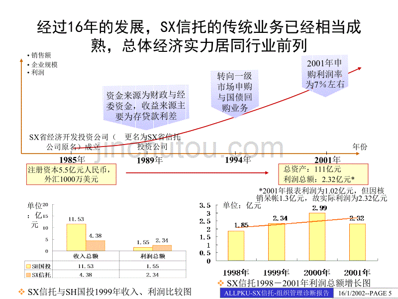 2019年信托公司组织管理诊断报告_第5页