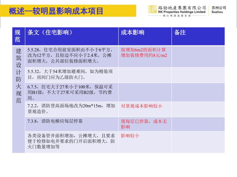 消防新旧规范对比成本分析2015.06.27详解_第3页