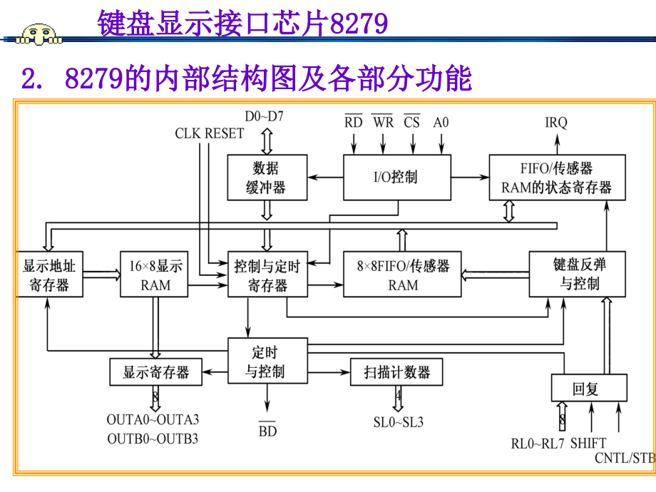 单片机芯片8279用法讲解_第4页