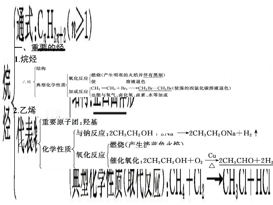 2017-2018学年高中化学 第三章 重要的有机化合物整合课件 鲁科版必修2_第2页