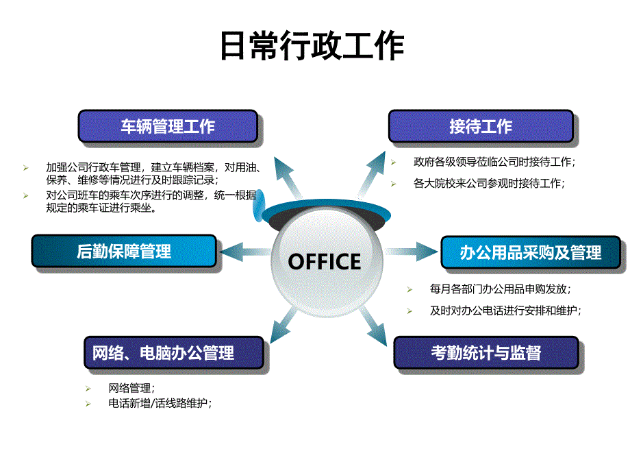 行政人事部-2013年半年总结讲解_第4页