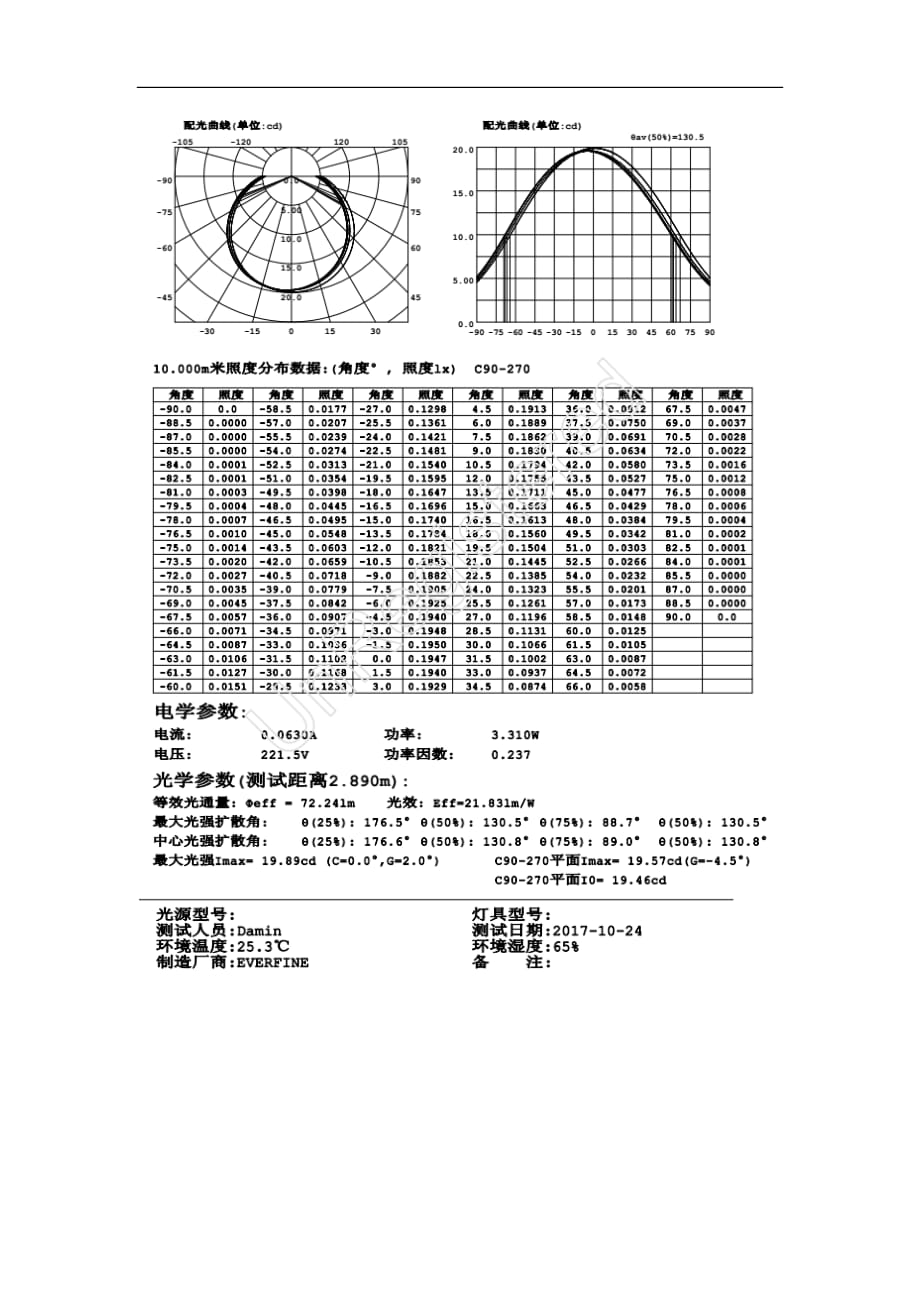 灯具综合测试实验报告资料_第4页