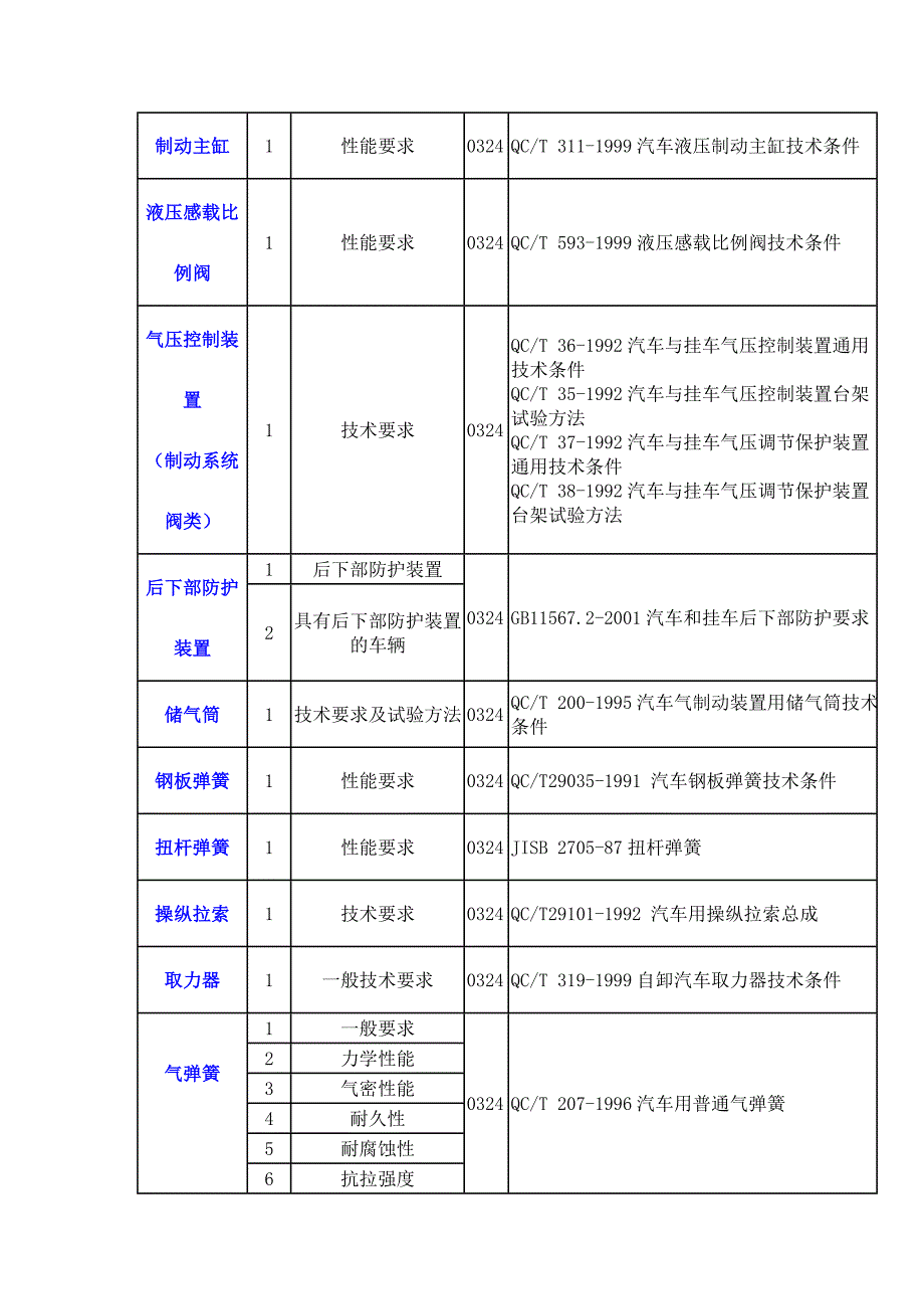 汽车零部件检测标准课案_第3页