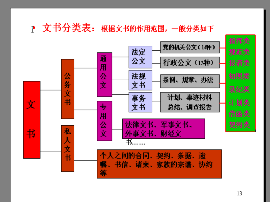 公文写作与处理PPT教案讲解_第2页