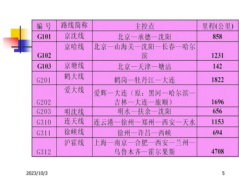 道路分类分级及组成讲解_第5页