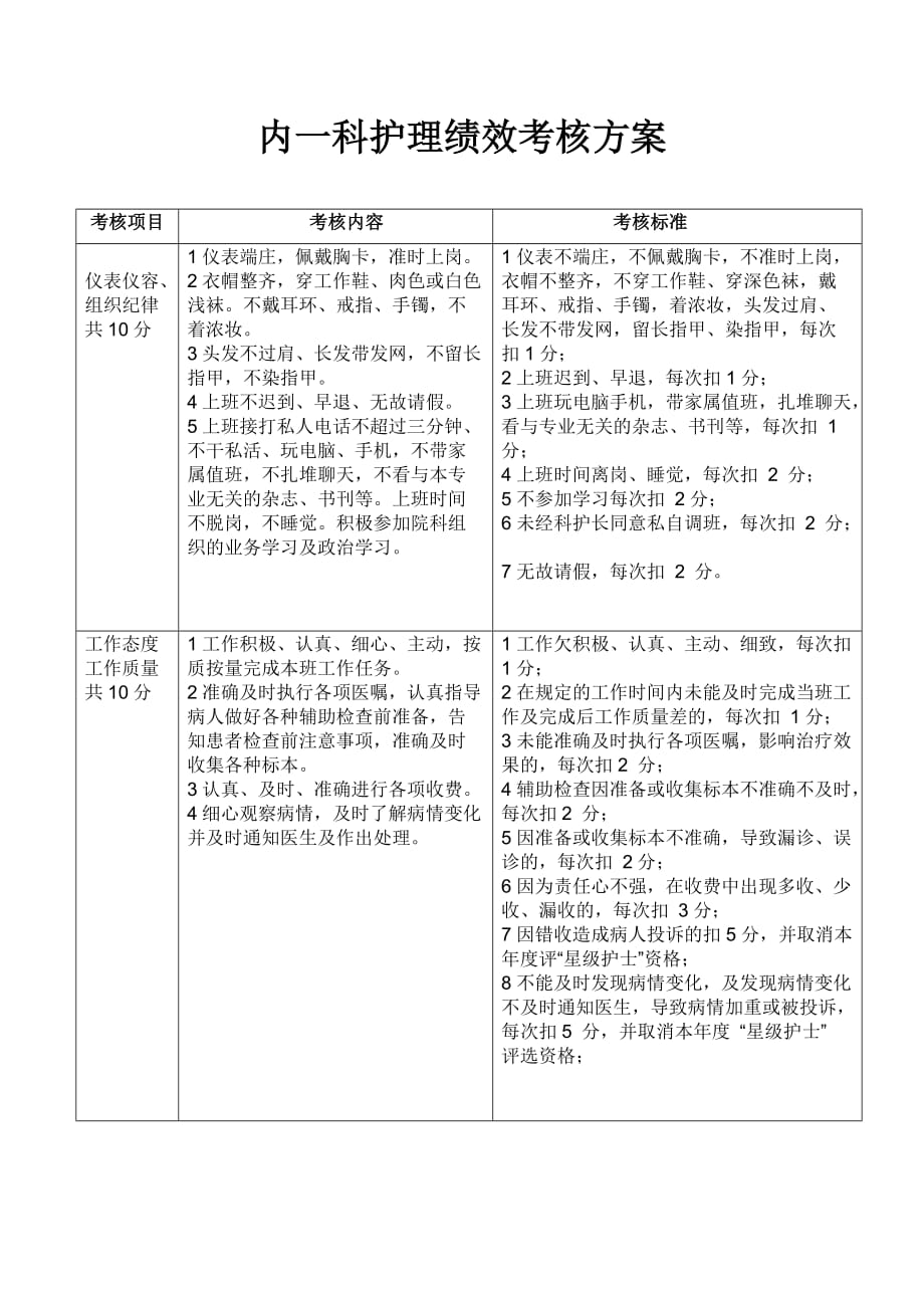 内一科护士绩效考核方案_第1页