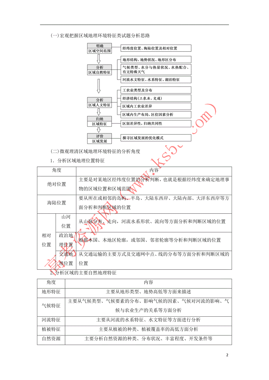 （新课改省份专用）2020版高考地理一轮复习 第四部分 区域发展 第一讲 地理环境对区域发展的影响（第2课时）共性归纳 实践应用学案（含解析）_第2页