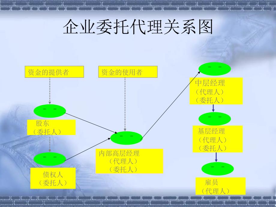 公司理财 代理问题讲解_第3页