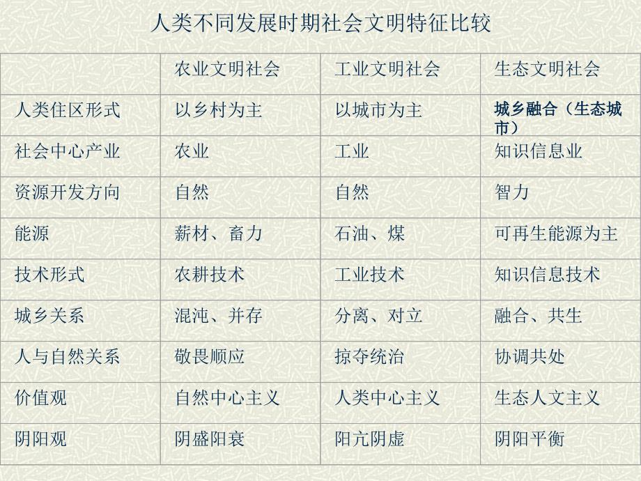 城市管理学16-新理念、新概念讲述_第4页