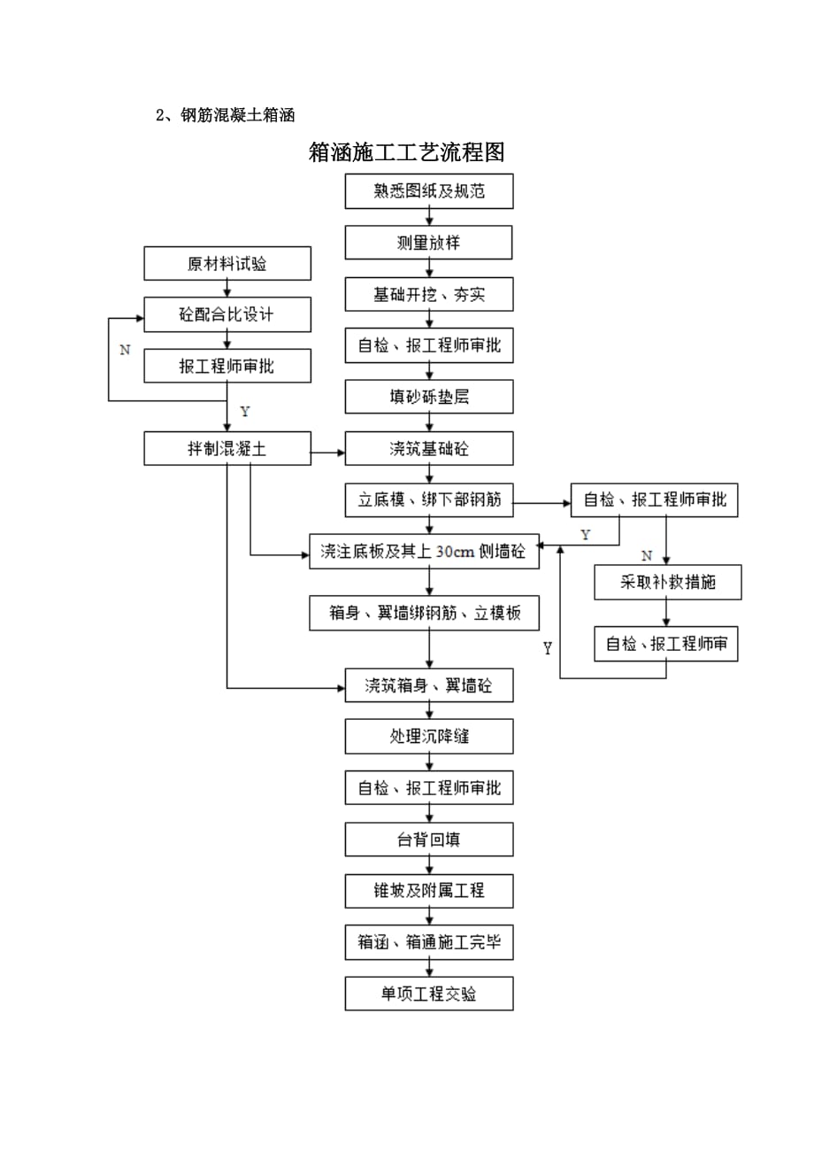 箱涵施工工艺流程图资料_第1页