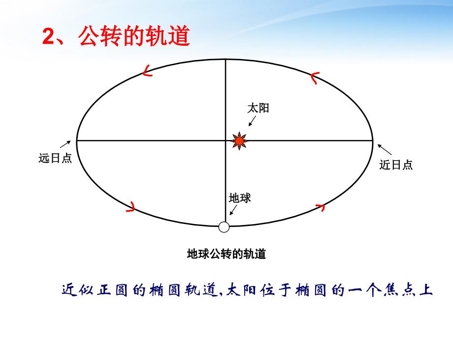 高中地理-1-3地球公转的地理意义课件--新人教版必修1_第4页