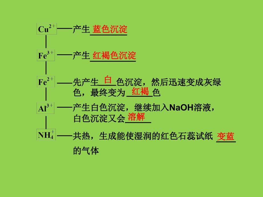 离子的检验、鉴别及推断._第2页