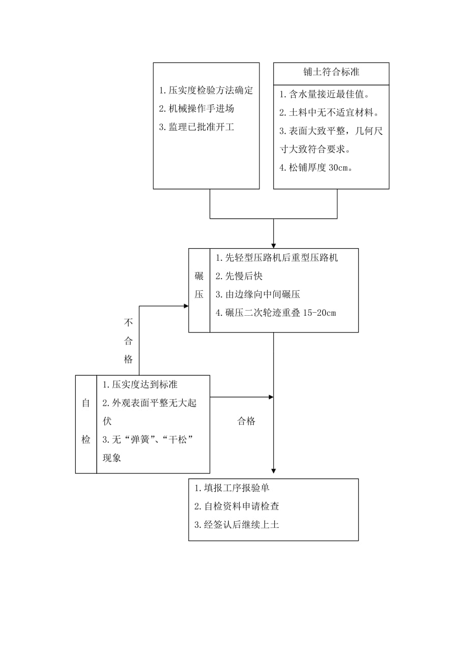 土石方工程施工技术工艺_第2页