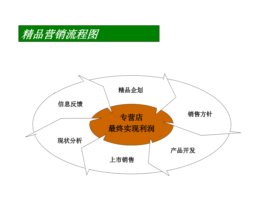 日产车精品推销技巧讲述_第4页