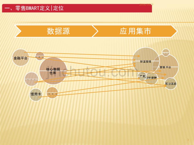 零售业务领域主题集市介绍精要_第3页