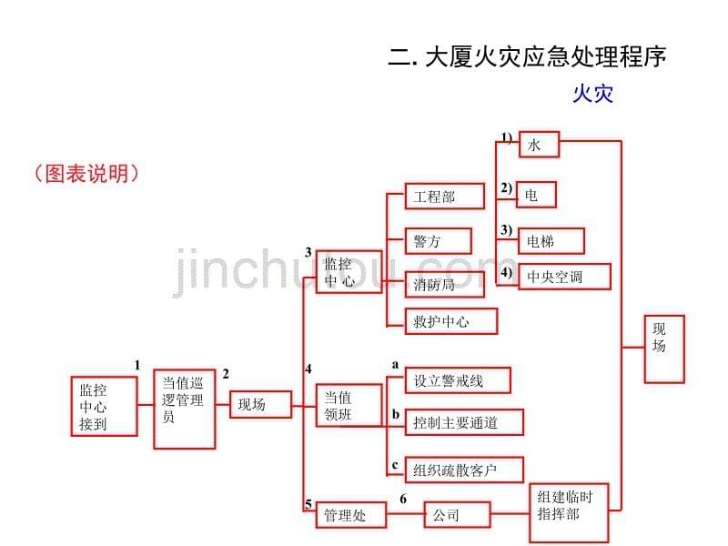 保安培训 10 紧急事故处理程序讲解_第5页